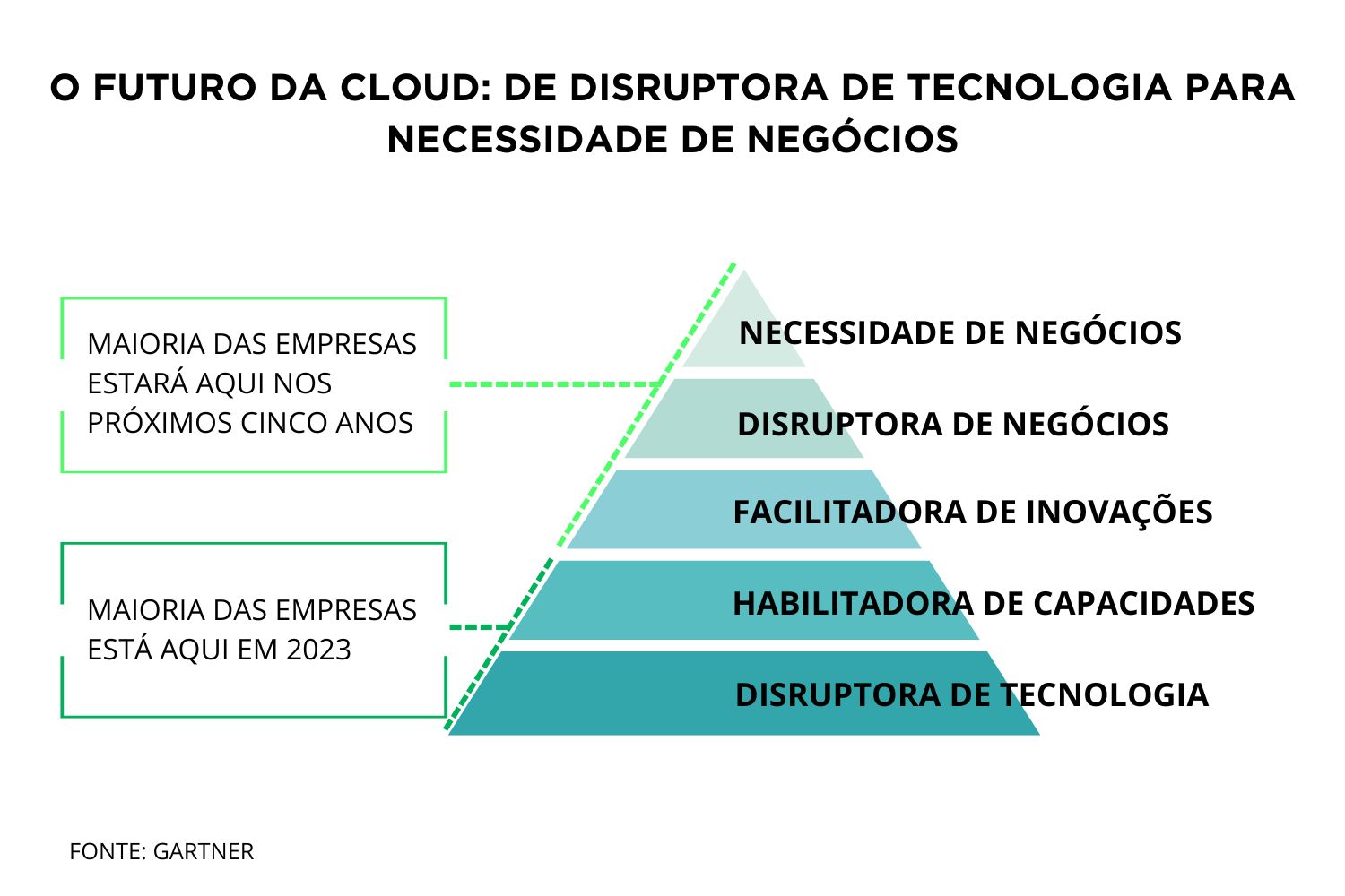 Projeções mercado de nuvem do Gartner
