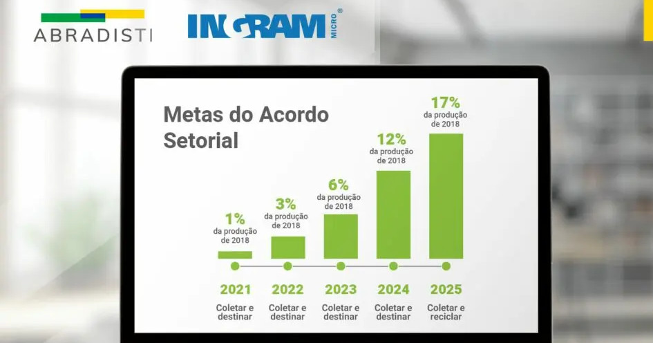 Percentuais das metas do Acordo Setorial ano a ano, de 2021 a 2025, logística