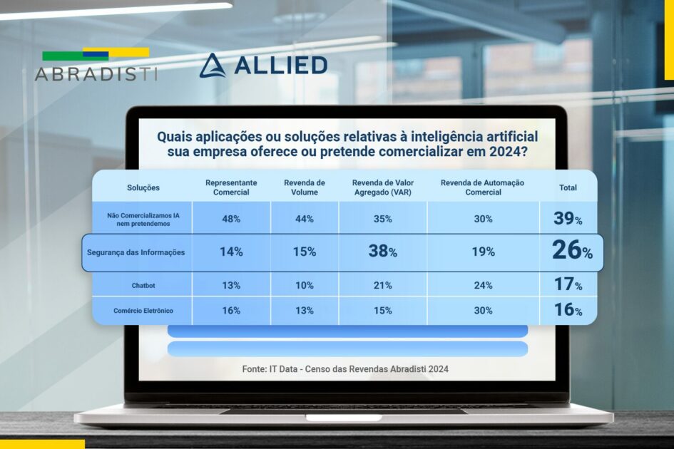 Imagem de um gráfico exibido em um laptop com o título 'Quais aplicações ou soluções relativas à inteligência artificial sua empresa oferece ou pretende comercializar em 2024?'. O gráfico apresenta dados organizados em categorias como 'Representante Comercial', 'Revenda de Volume', 'Revenda de Valor Agregado (VAR)', 'Revenda de Automação Comercial' e 'Total', destacando soluções como 'Segurança das Informações', 'Chatbot' e 'Comércio Eletrônico'. Logos da Abradisti e Allied estão no topo, com um fundo de escritório moderno (Abradisti Coluna IT Forum IA Allied, transform)